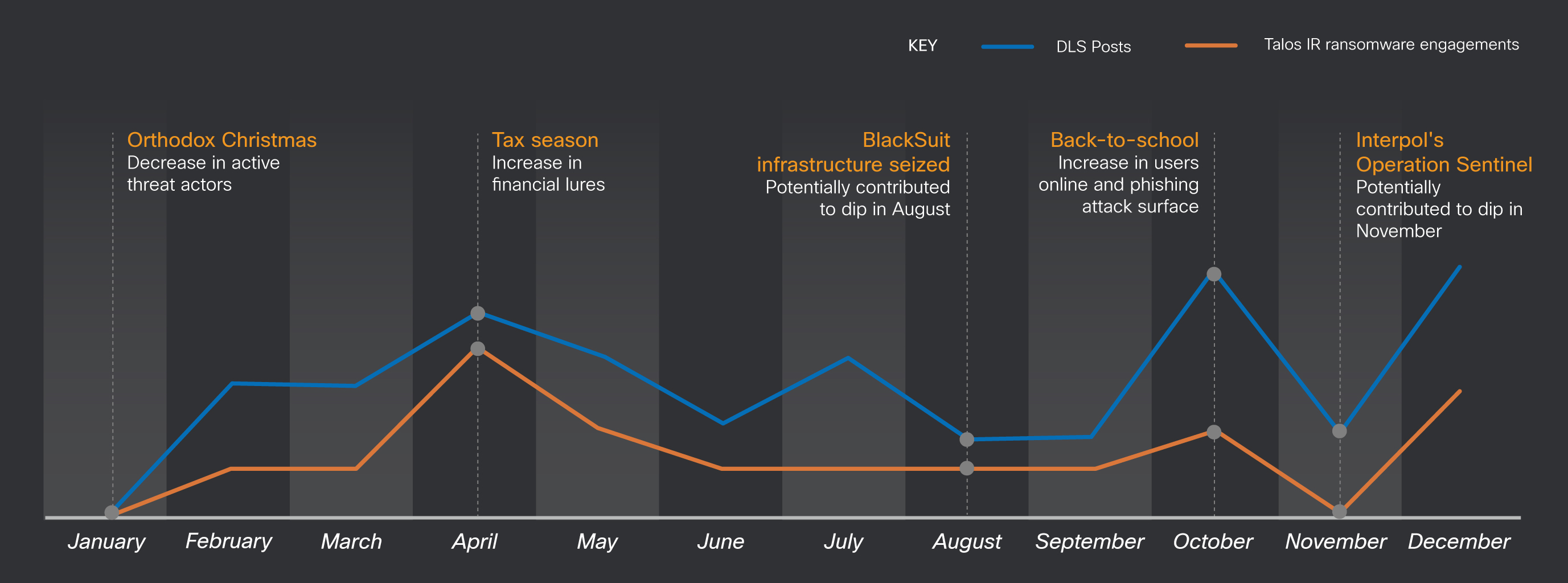 Ransomware attacks by month