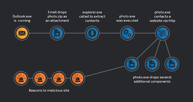 Harnessing the Power of LOLBins and Macros: A Unique Approach to Executing  Executables, by RotPhoenix