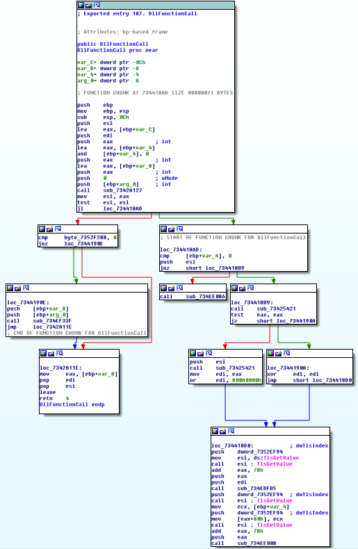 IDA Pro Graph View of msvbvm60!DllFunctionCall