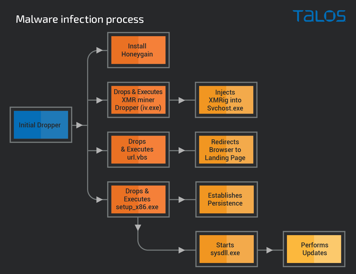 Miner Malware Distributed via Discord - Malware Analysis - Malware  Analysis, News and Indicators