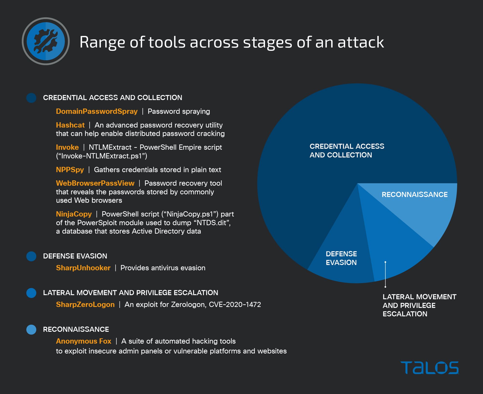 Quarterly Report: Incident Response Trends in Q3 2022