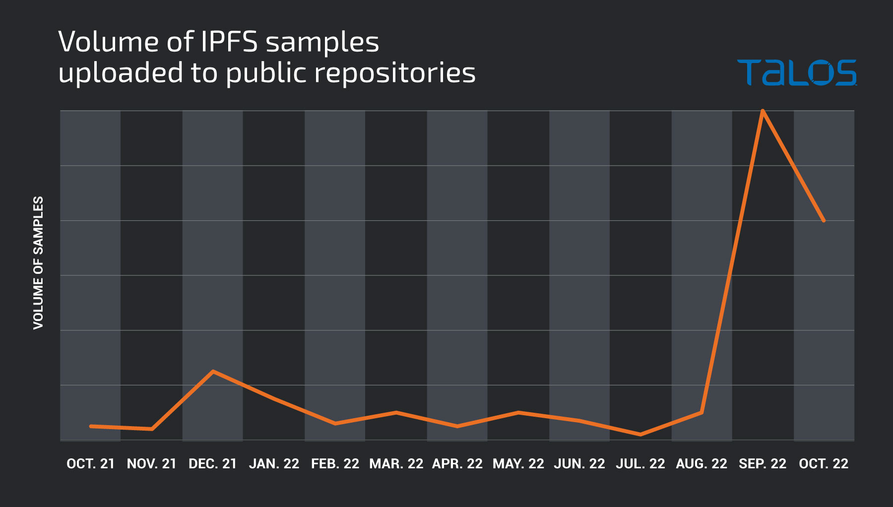 Threat Spotlight: Cyber Criminal Adoption of IPFS for Phishing, Malware Campaigns