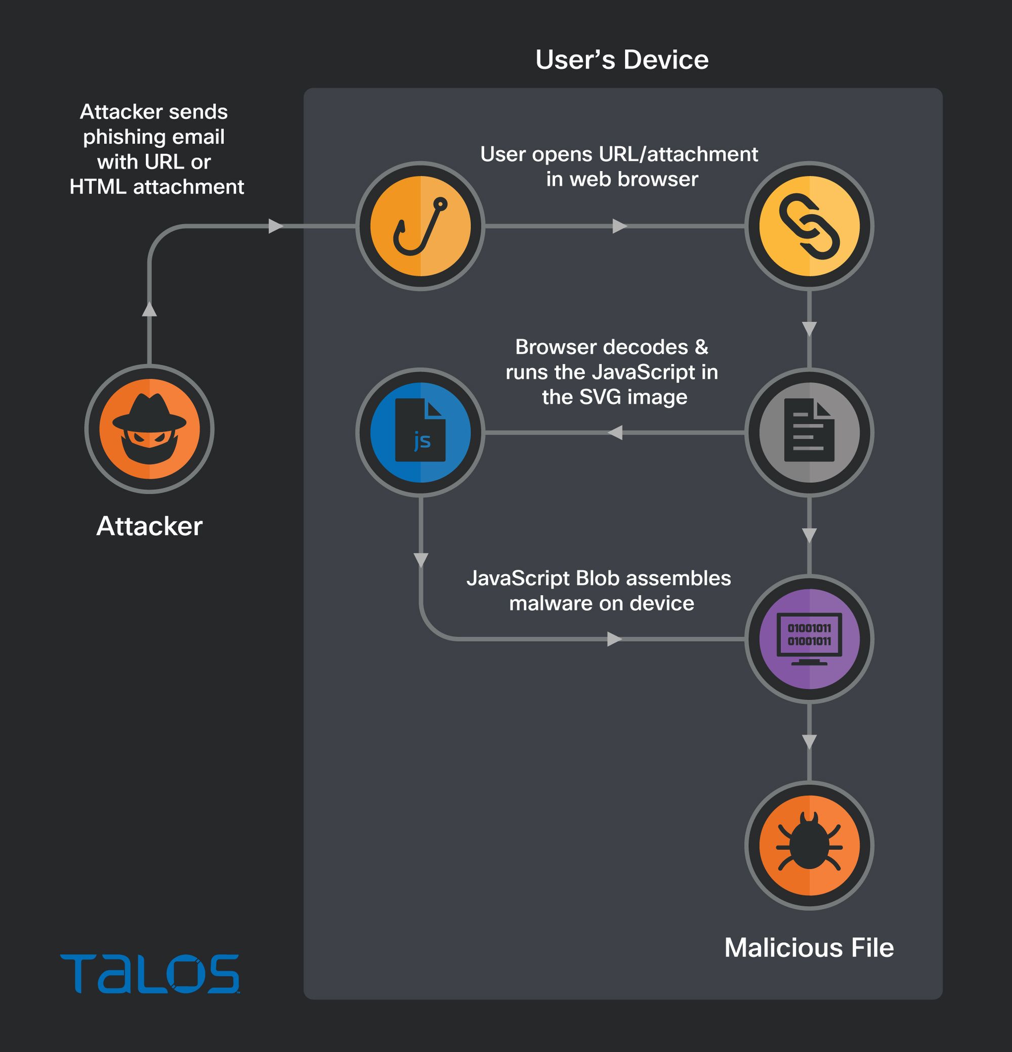 How can an attacker execute malware through a script? 2022