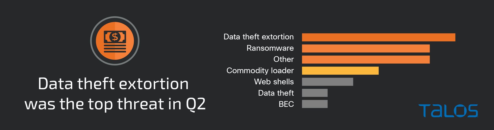 Incident Response trends Q2 2023: Data theft extortion rises, while healthcare is still most-targeted vertical