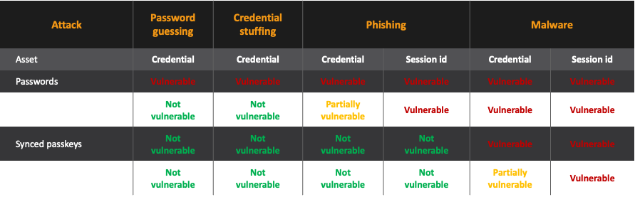 What might authentication attacks look like in a phishing-resistant future?