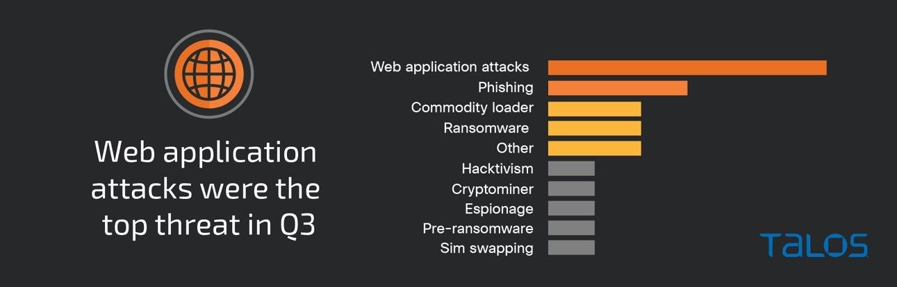 Attacks on web applications spike in third quarter, new Talos IR data shows