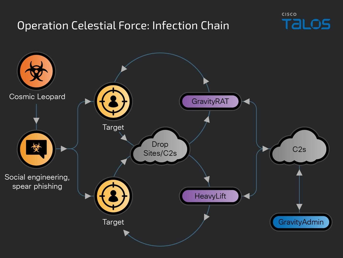 Operation Celestial Force employs mobile and desktop malware to target Indian entities