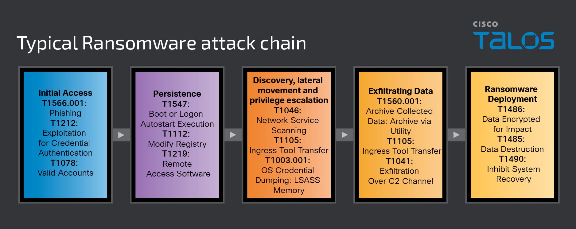 Inside the ransomware playbook: Analyzing attack chains and mapping common TTPs