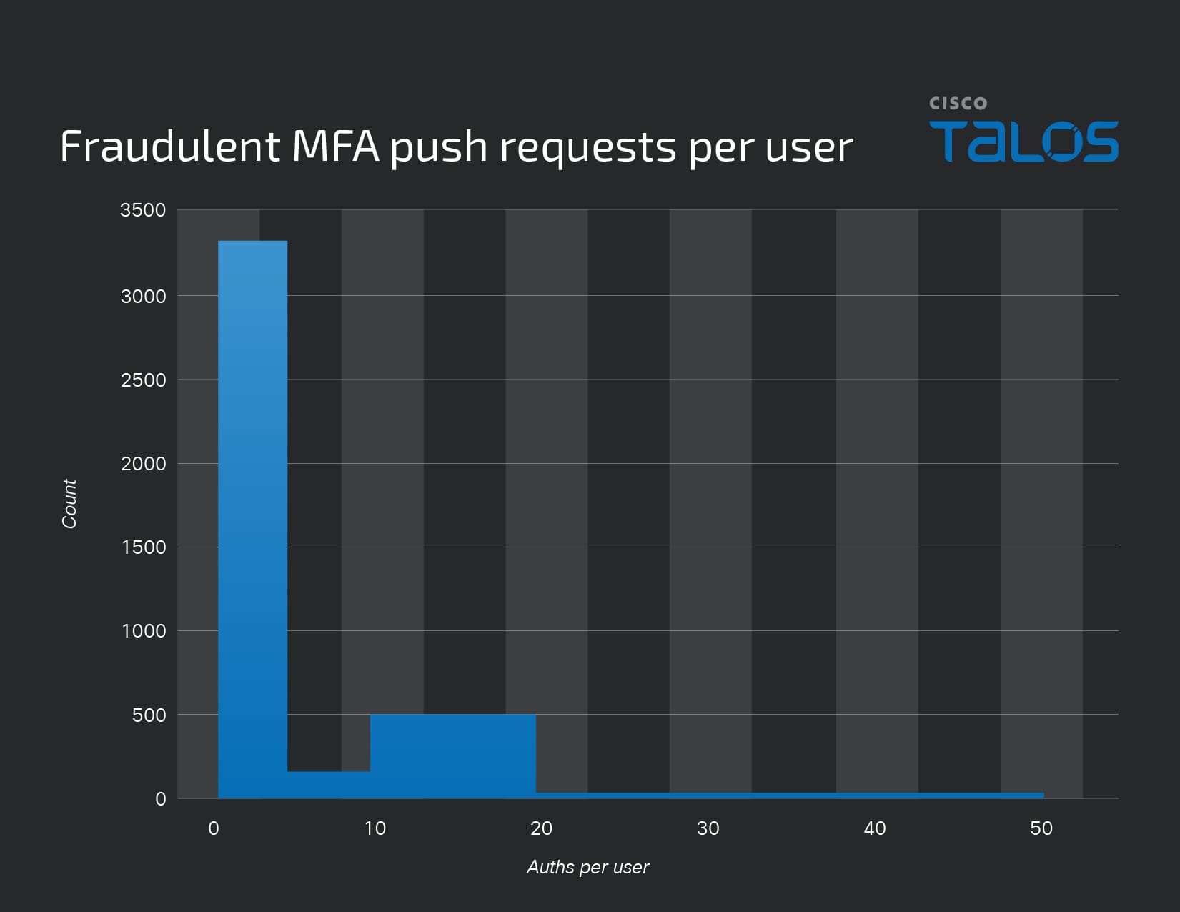 How are attackers trying to bypass MFA?