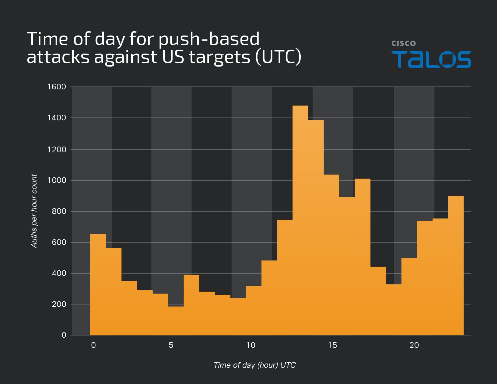 How are attackers trying to bypass MFA?