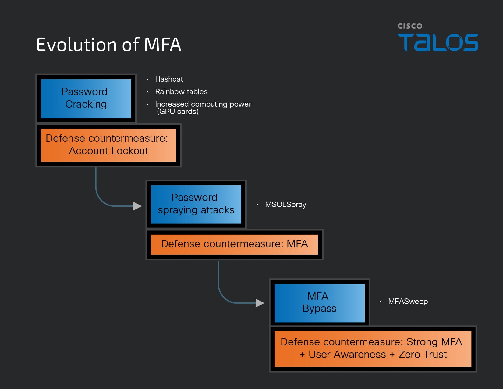 How are attackers trying to bypass MFA?