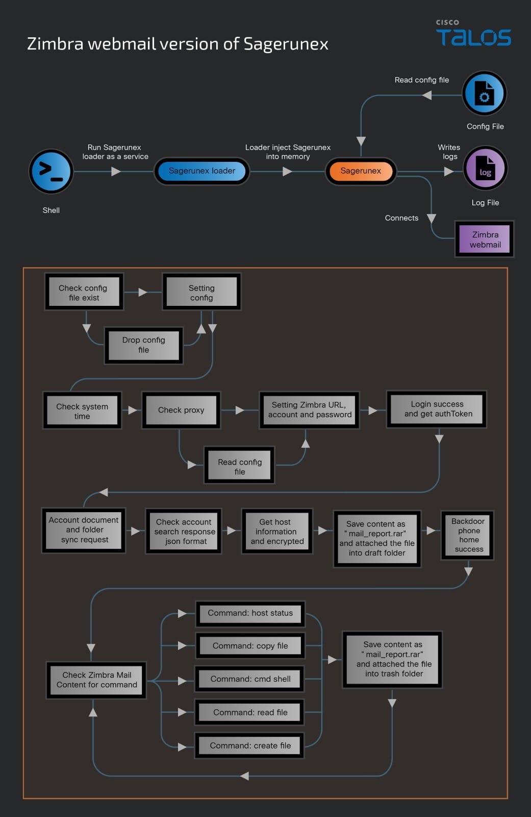 Lotus Blossom espionage group targets multiple industries with different versions of Sagerunex and hacking tools