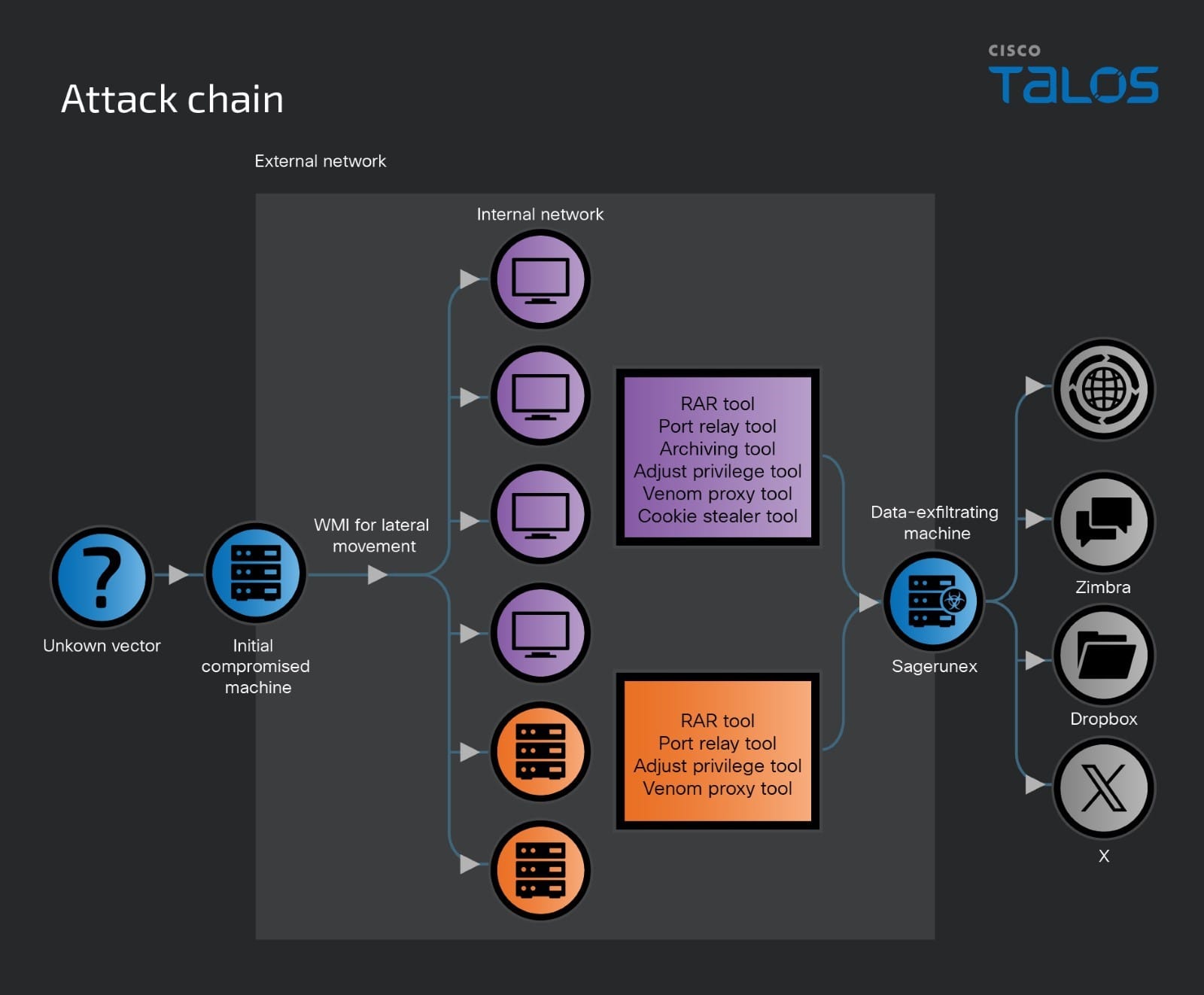 Lotus Blossom espionage group targets multiple industries with different versions of Sagerunex and hacking tools