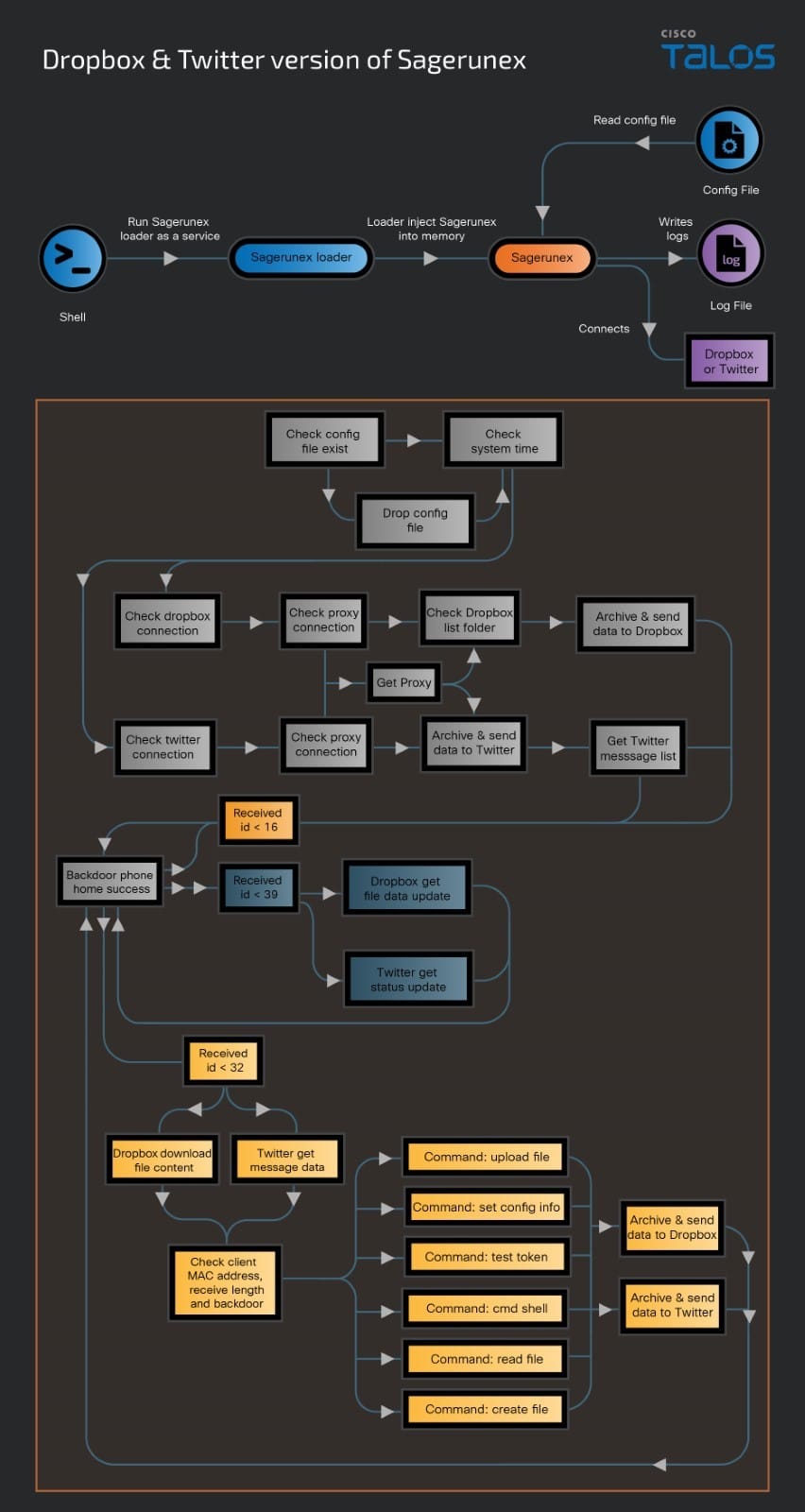 Lotus Blossom espionage group targets multiple industries with different versions of Sagerunex and hacking tools