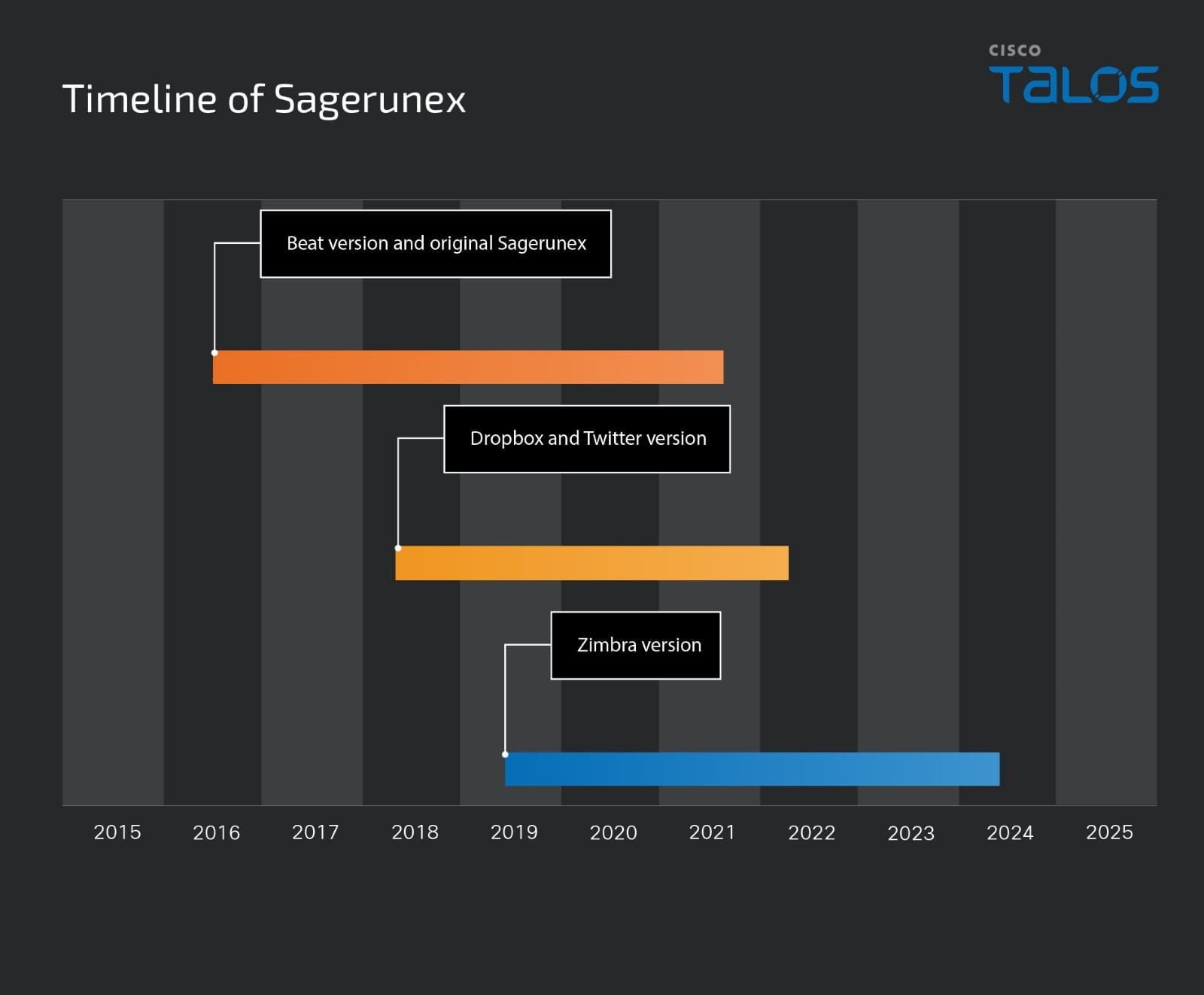 Lotus Blossom espionage group targets multiple industries with different versions of Sagerunex and hacking tools