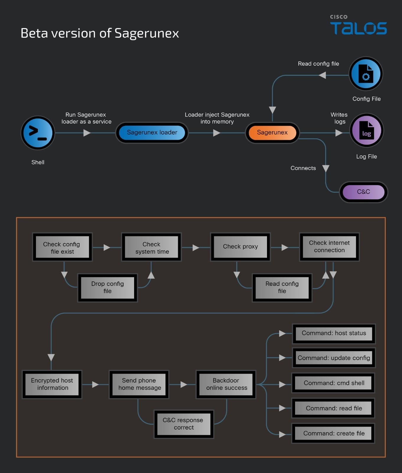 Lotus Blossom espionage group targets multiple industries with different versions of Sagerunex and hacking tools